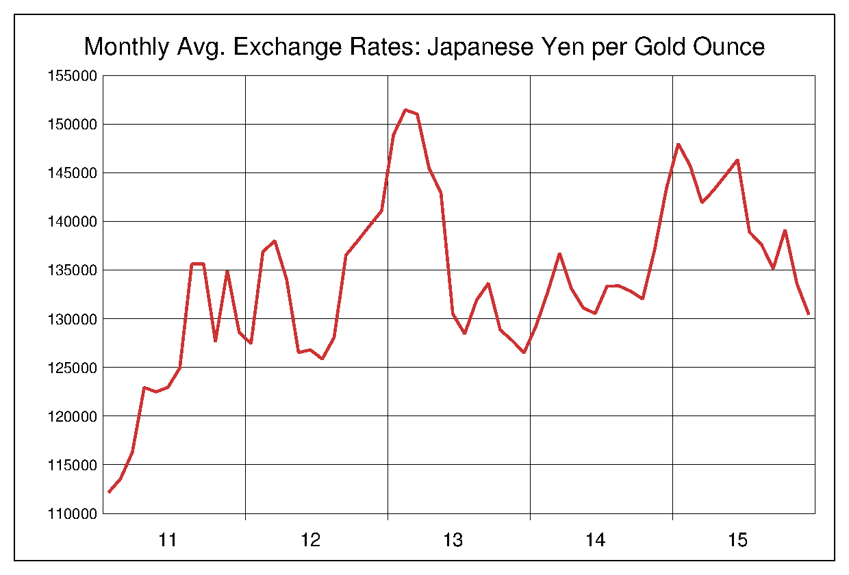 2011年から2015年までの金価格/円のヒストリカルチャート